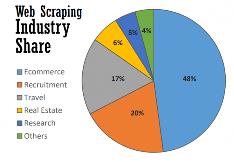 web scraping market